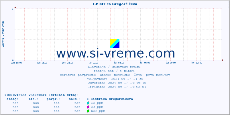 POVPREČJE :: I.Bistrica Gregorčičeva :: SO2 | CO | O3 | NO2 :: zadnji dan / 5 minut.