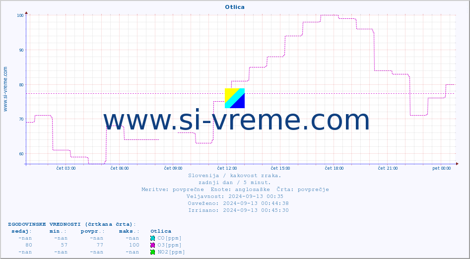 POVPREČJE :: Otlica :: SO2 | CO | O3 | NO2 :: zadnji dan / 5 minut.