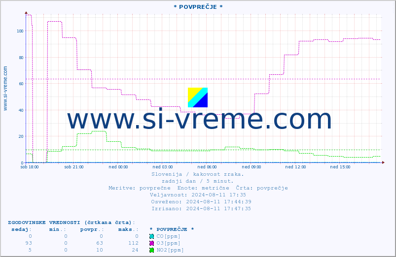 POVPREČJE :: * POVPREČJE * :: SO2 | CO | O3 | NO2 :: zadnji dan / 5 minut.
