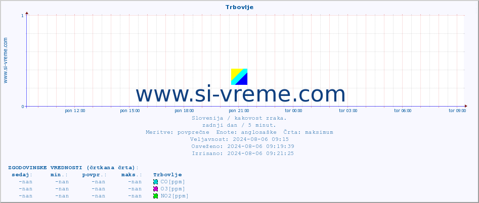 POVPREČJE :: Trbovlje :: SO2 | CO | O3 | NO2 :: zadnji dan / 5 minut.