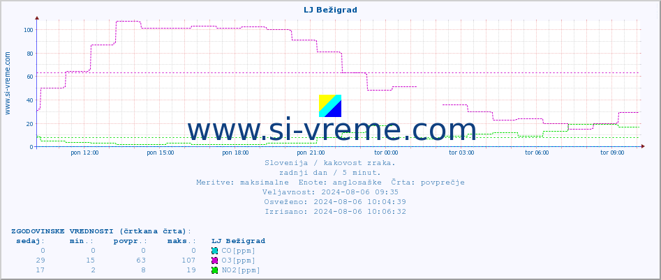 POVPREČJE :: LJ Bežigrad :: SO2 | CO | O3 | NO2 :: zadnji dan / 5 minut.