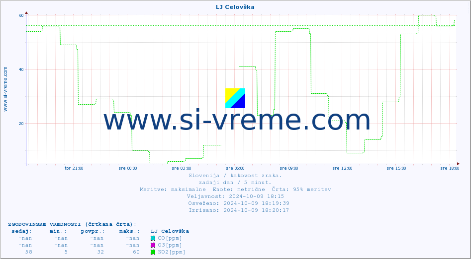 POVPREČJE :: LJ Celovška :: SO2 | CO | O3 | NO2 :: zadnji dan / 5 minut.