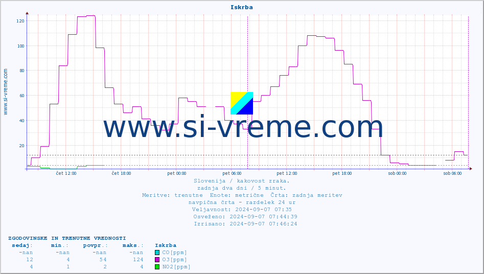 POVPREČJE :: Iskrba :: SO2 | CO | O3 | NO2 :: zadnja dva dni / 5 minut.