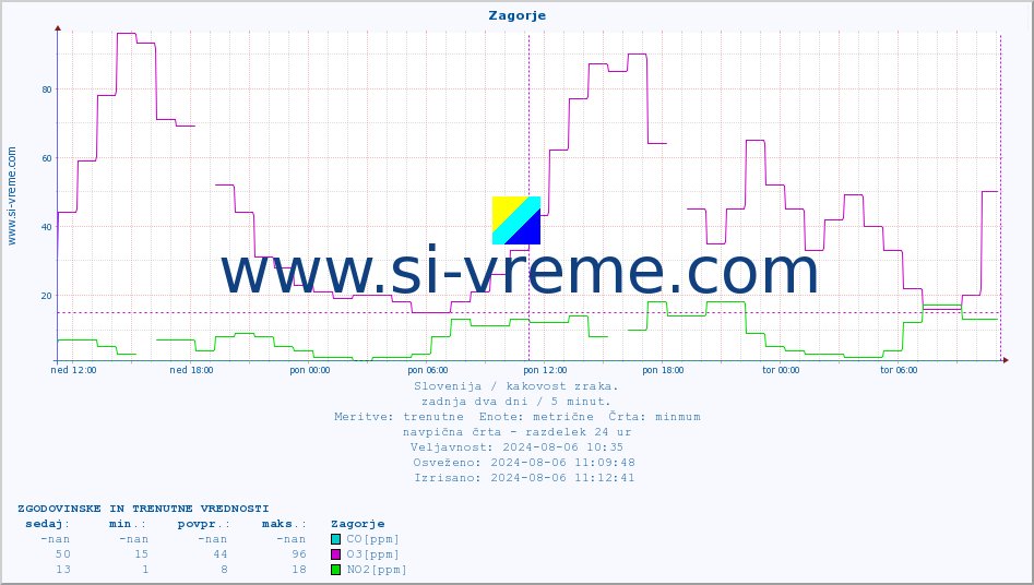 POVPREČJE :: Zagorje :: SO2 | CO | O3 | NO2 :: zadnja dva dni / 5 minut.