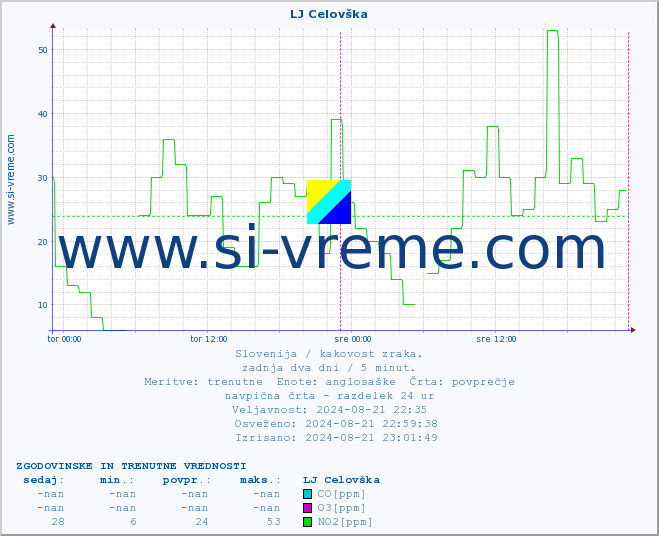 POVPREČJE :: LJ Celovška :: SO2 | CO | O3 | NO2 :: zadnja dva dni / 5 minut.