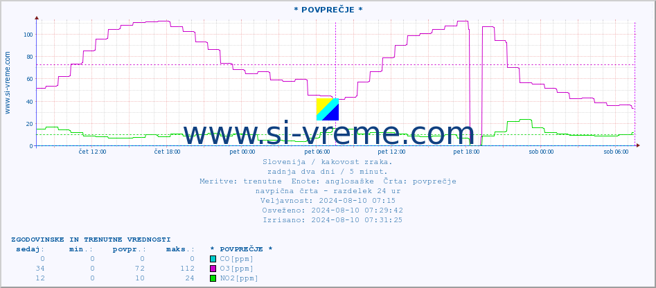 POVPREČJE :: * POVPREČJE * :: SO2 | CO | O3 | NO2 :: zadnja dva dni / 5 minut.