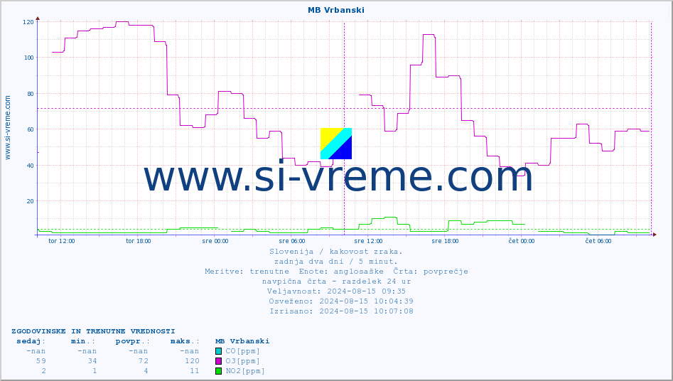 POVPREČJE :: MB Vrbanski :: SO2 | CO | O3 | NO2 :: zadnja dva dni / 5 minut.