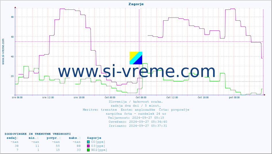 POVPREČJE :: Zagorje :: SO2 | CO | O3 | NO2 :: zadnja dva dni / 5 minut.