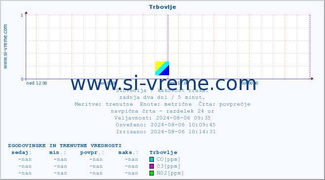 POVPREČJE :: Trbovlje :: SO2 | CO | O3 | NO2 :: zadnja dva dni / 5 minut.