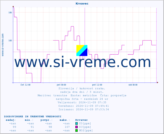 POVPREČJE :: Krvavec :: SO2 | CO | O3 | NO2 :: zadnja dva dni / 5 minut.