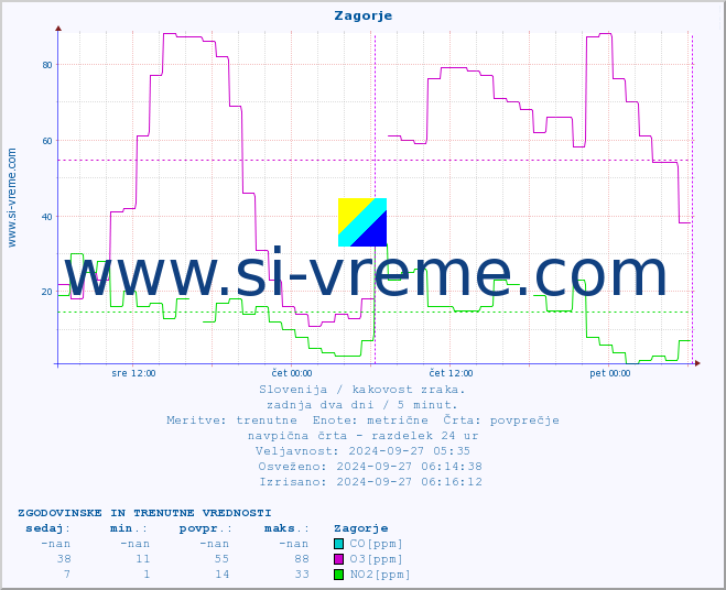 POVPREČJE :: Zagorje :: SO2 | CO | O3 | NO2 :: zadnja dva dni / 5 minut.