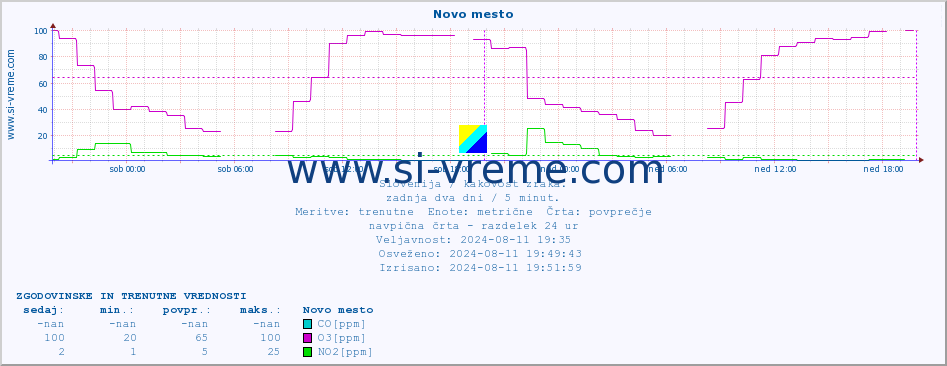 POVPREČJE :: Novo mesto :: SO2 | CO | O3 | NO2 :: zadnja dva dni / 5 minut.