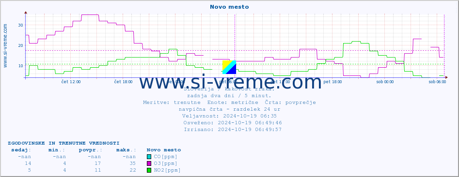 POVPREČJE :: Novo mesto :: SO2 | CO | O3 | NO2 :: zadnja dva dni / 5 minut.