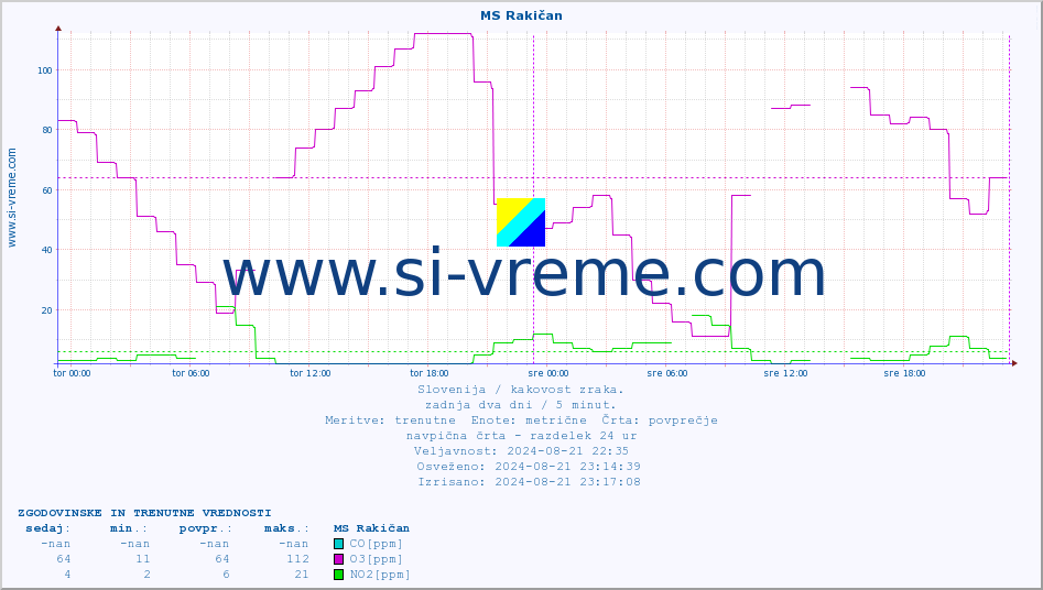 POVPREČJE :: MS Rakičan :: SO2 | CO | O3 | NO2 :: zadnja dva dni / 5 minut.