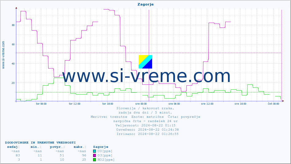 POVPREČJE :: Zagorje :: SO2 | CO | O3 | NO2 :: zadnja dva dni / 5 minut.