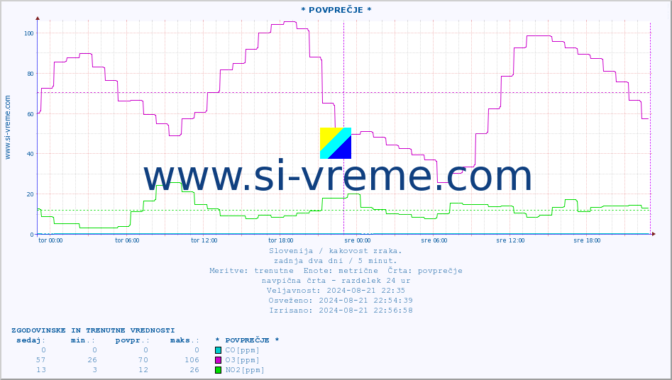 POVPREČJE :: * POVPREČJE * :: SO2 | CO | O3 | NO2 :: zadnja dva dni / 5 minut.