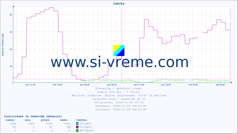 POVPREČJE :: Iskrba :: SO2 | CO | O3 | NO2 :: zadnja dva dni / 5 minut.