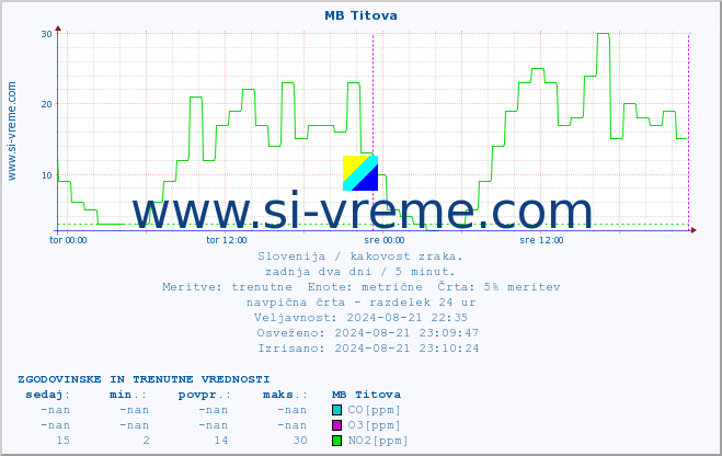 POVPREČJE :: MB Titova :: SO2 | CO | O3 | NO2 :: zadnja dva dni / 5 minut.