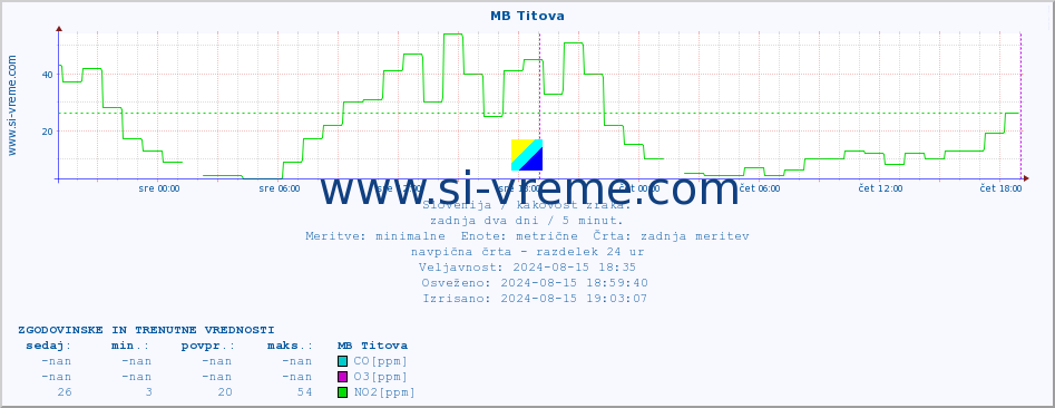 POVPREČJE :: MB Titova :: SO2 | CO | O3 | NO2 :: zadnja dva dni / 5 minut.