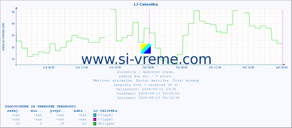 POVPREČJE :: LJ Celovška :: SO2 | CO | O3 | NO2 :: zadnja dva dni / 5 minut.