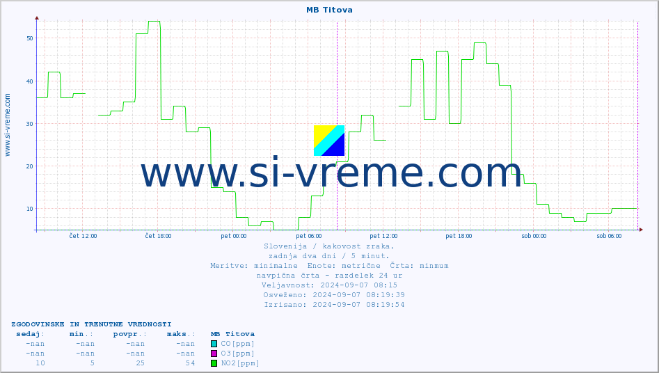 POVPREČJE :: MB Titova :: SO2 | CO | O3 | NO2 :: zadnja dva dni / 5 minut.