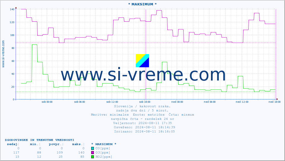 POVPREČJE :: * MAKSIMUM * :: SO2 | CO | O3 | NO2 :: zadnja dva dni / 5 minut.