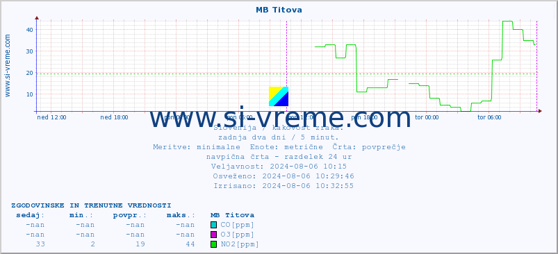 POVPREČJE :: MB Titova :: SO2 | CO | O3 | NO2 :: zadnja dva dni / 5 minut.