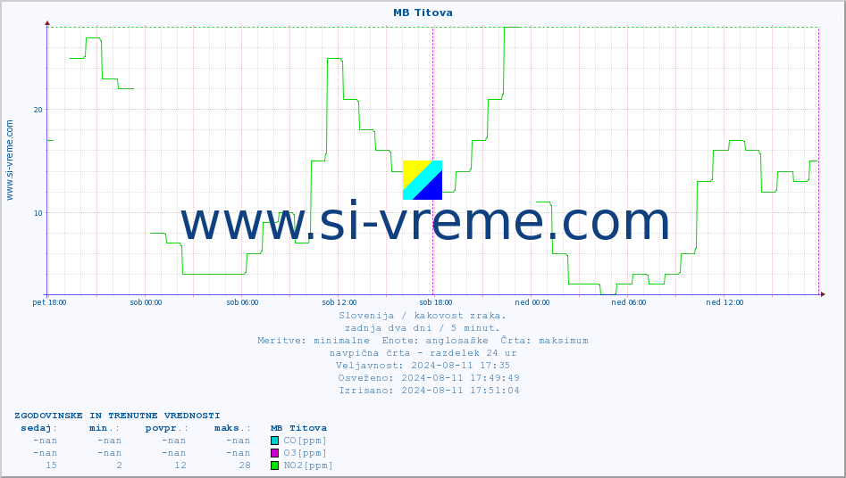 POVPREČJE :: MB Titova :: SO2 | CO | O3 | NO2 :: zadnja dva dni / 5 minut.