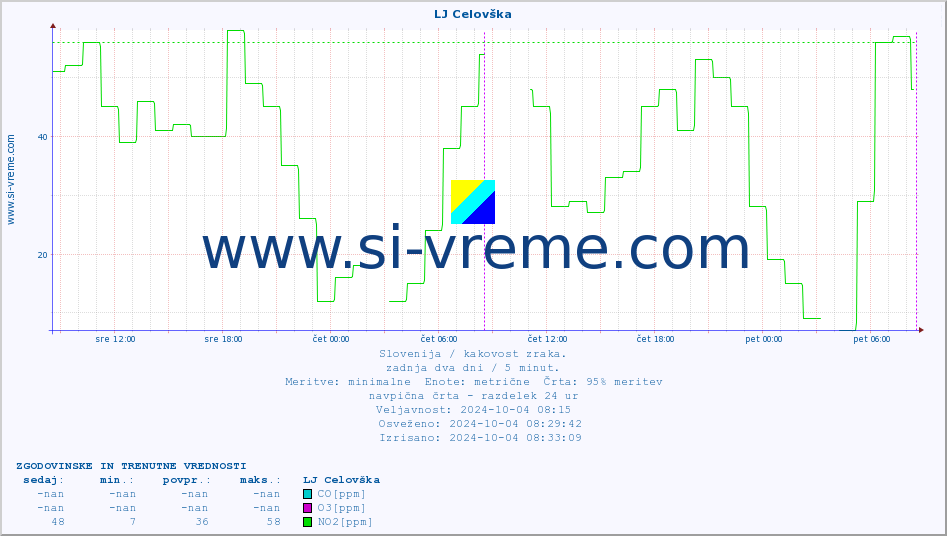 POVPREČJE :: LJ Celovška :: SO2 | CO | O3 | NO2 :: zadnja dva dni / 5 minut.
