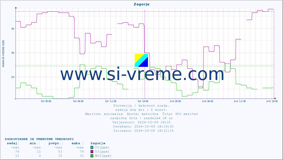 POVPREČJE :: Zagorje :: SO2 | CO | O3 | NO2 :: zadnja dva dni / 5 minut.