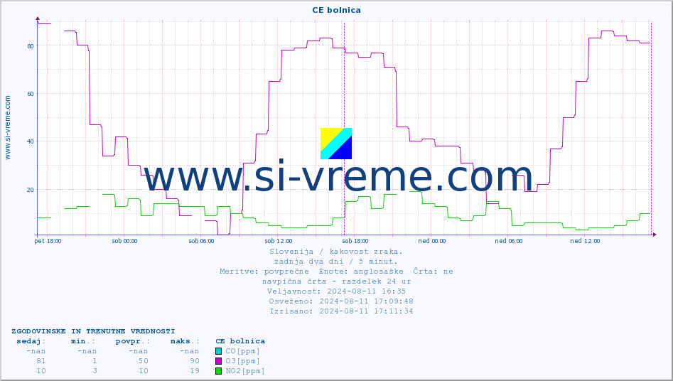 POVPREČJE :: CE bolnica :: SO2 | CO | O3 | NO2 :: zadnja dva dni / 5 minut.
