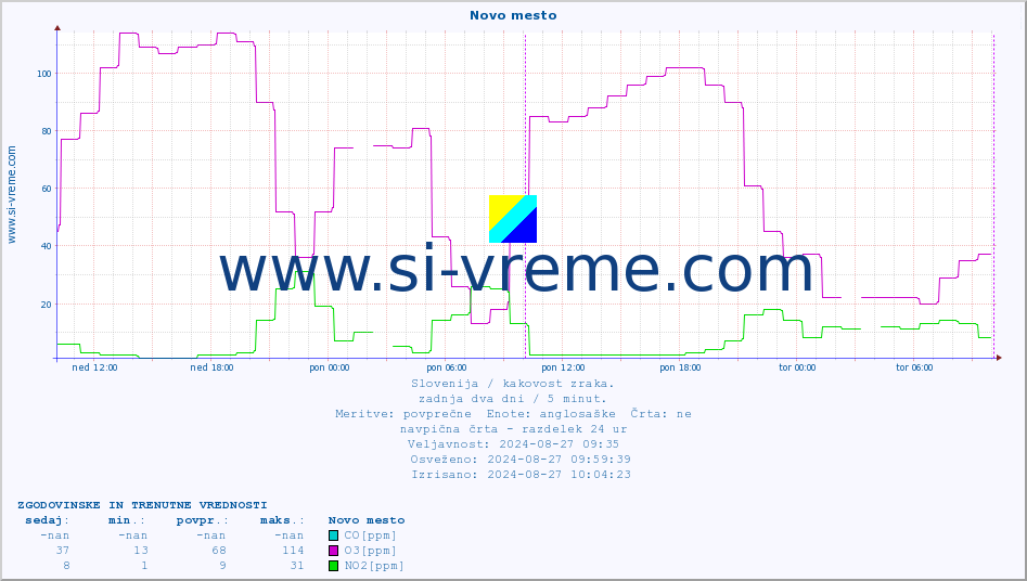 POVPREČJE :: Novo mesto :: SO2 | CO | O3 | NO2 :: zadnja dva dni / 5 minut.