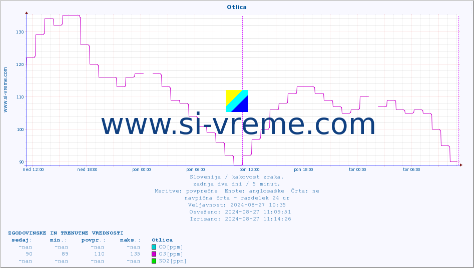 POVPREČJE :: Otlica :: SO2 | CO | O3 | NO2 :: zadnja dva dni / 5 minut.