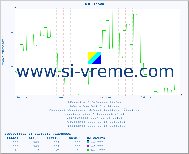 POVPREČJE :: MB Titova :: SO2 | CO | O3 | NO2 :: zadnja dva dni / 5 minut.
