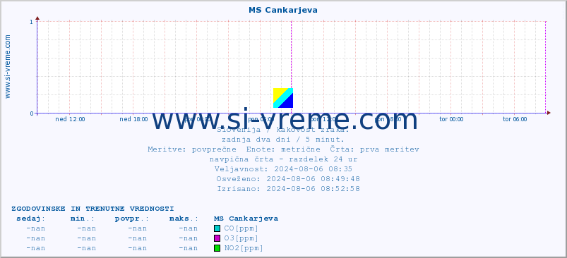 POVPREČJE :: MS Cankarjeva :: SO2 | CO | O3 | NO2 :: zadnja dva dni / 5 minut.