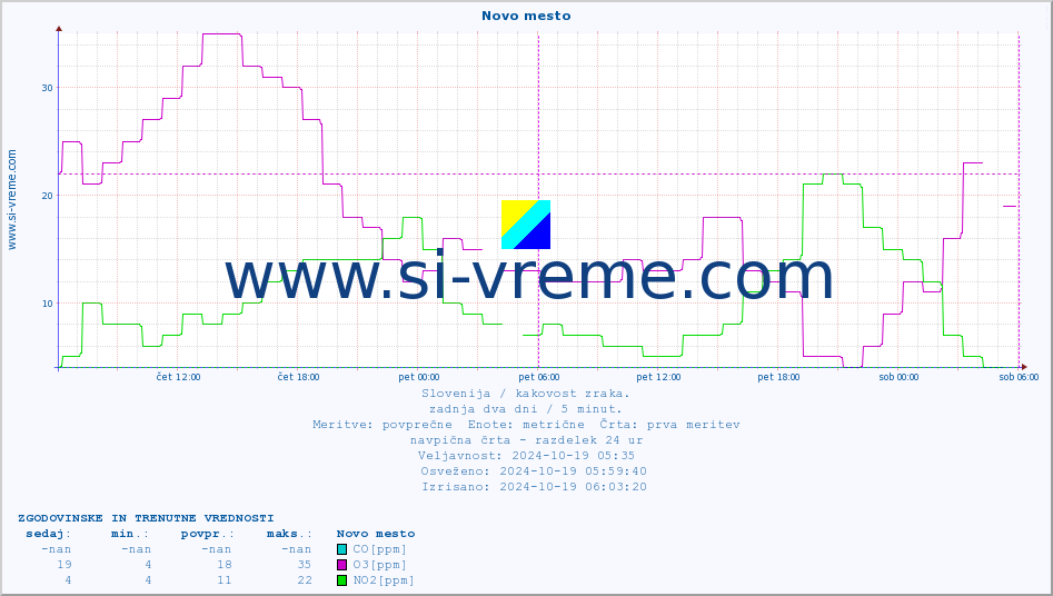 POVPREČJE :: Novo mesto :: SO2 | CO | O3 | NO2 :: zadnja dva dni / 5 minut.