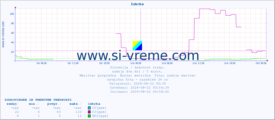 POVPREČJE :: Iskrba :: SO2 | CO | O3 | NO2 :: zadnja dva dni / 5 minut.