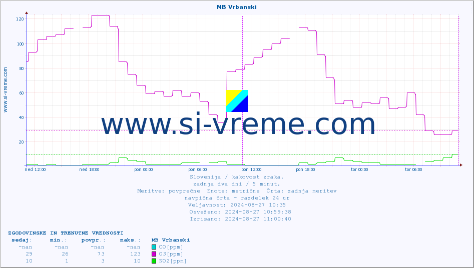 POVPREČJE :: MB Vrbanski :: SO2 | CO | O3 | NO2 :: zadnja dva dni / 5 minut.