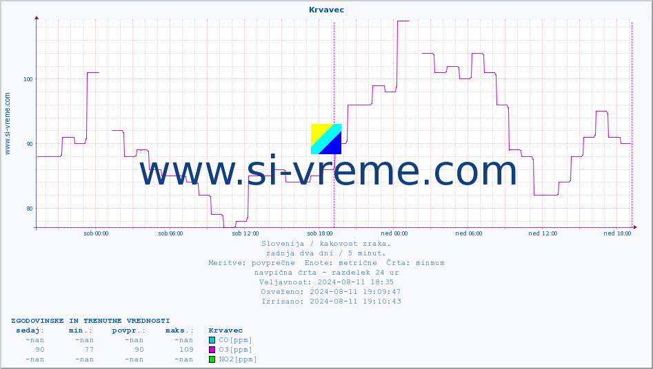 POVPREČJE :: Krvavec :: SO2 | CO | O3 | NO2 :: zadnja dva dni / 5 minut.