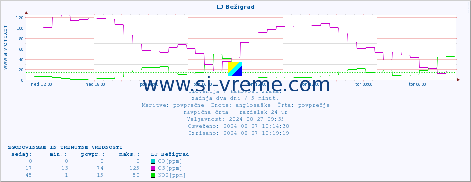 POVPREČJE :: LJ Bežigrad :: SO2 | CO | O3 | NO2 :: zadnja dva dni / 5 minut.