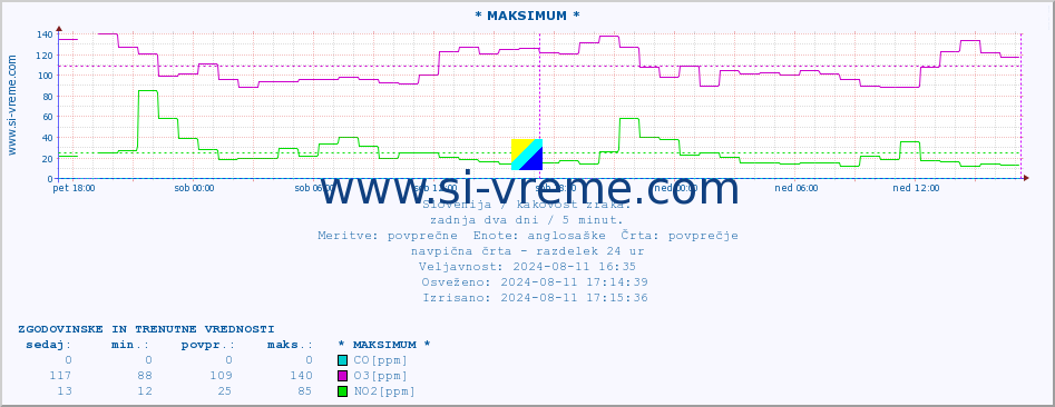 POVPREČJE :: * MAKSIMUM * :: SO2 | CO | O3 | NO2 :: zadnja dva dni / 5 minut.