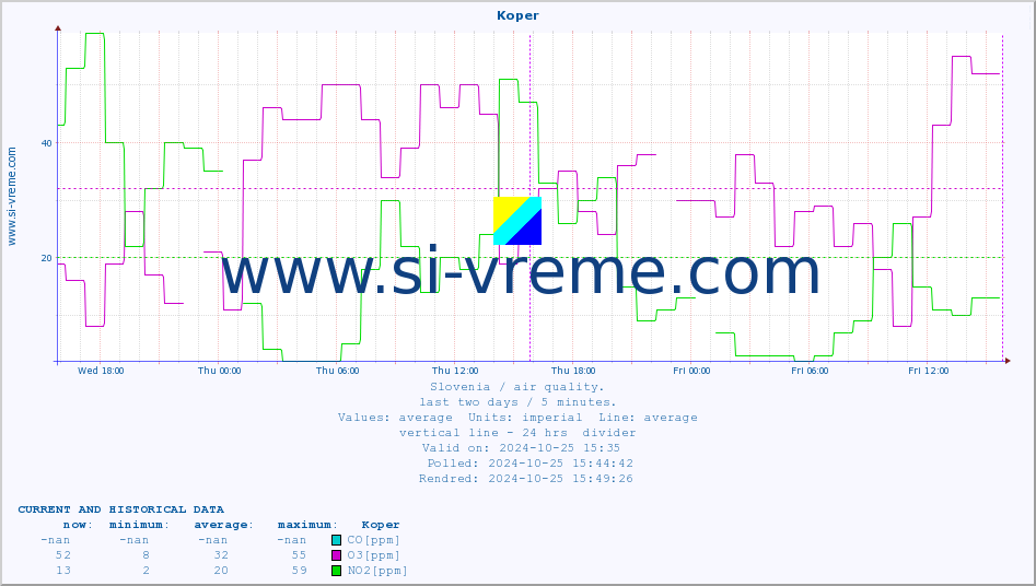  :: Koper :: SO2 | CO | O3 | NO2 :: last two days / 5 minutes.