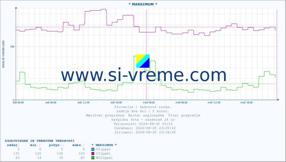 POVPREČJE :: * MAKSIMUM * :: SO2 | CO | O3 | NO2 :: zadnja dva dni / 5 minut.