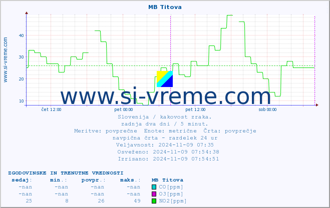 POVPREČJE :: MB Titova :: SO2 | CO | O3 | NO2 :: zadnja dva dni / 5 minut.