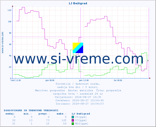 POVPREČJE :: LJ Bežigrad :: SO2 | CO | O3 | NO2 :: zadnja dva dni / 5 minut.