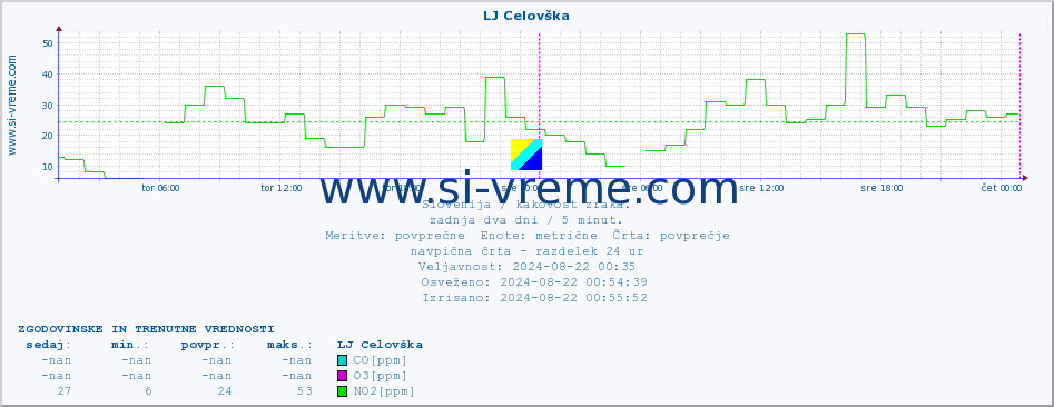 POVPREČJE :: LJ Celovška :: SO2 | CO | O3 | NO2 :: zadnja dva dni / 5 minut.