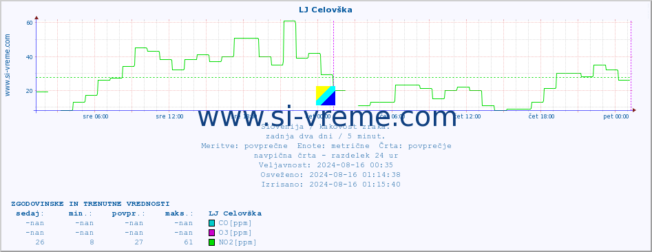 POVPREČJE :: LJ Celovška :: SO2 | CO | O3 | NO2 :: zadnja dva dni / 5 minut.