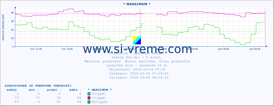 POVPREČJE :: * MAKSIMUM * :: SO2 | CO | O3 | NO2 :: zadnja dva dni / 5 minut.