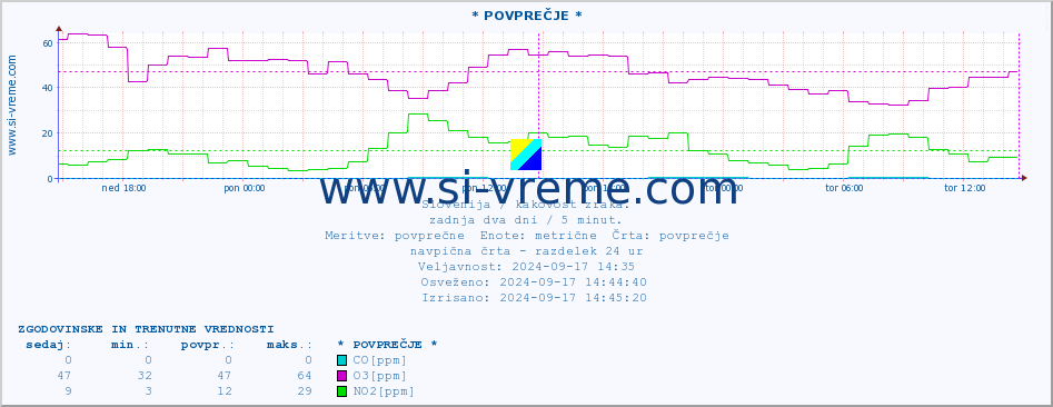 POVPREČJE :: * POVPREČJE * :: SO2 | CO | O3 | NO2 :: zadnja dva dni / 5 minut.