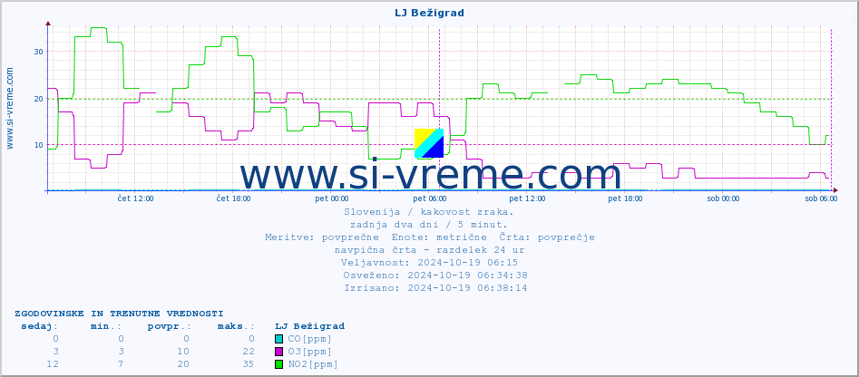 POVPREČJE :: LJ Bežigrad :: SO2 | CO | O3 | NO2 :: zadnja dva dni / 5 minut.